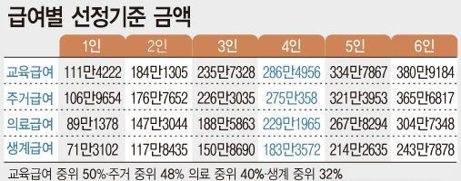 2024년 교육, 주거, 의료, 생계 급여별 선정 기준액