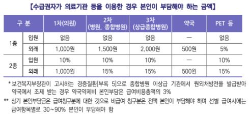 급수별 입원/외래 의료급여 부담 금액