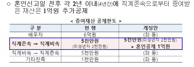 결혼 시 증여 추가 공제