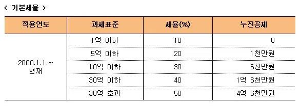 증여세 기본 세율