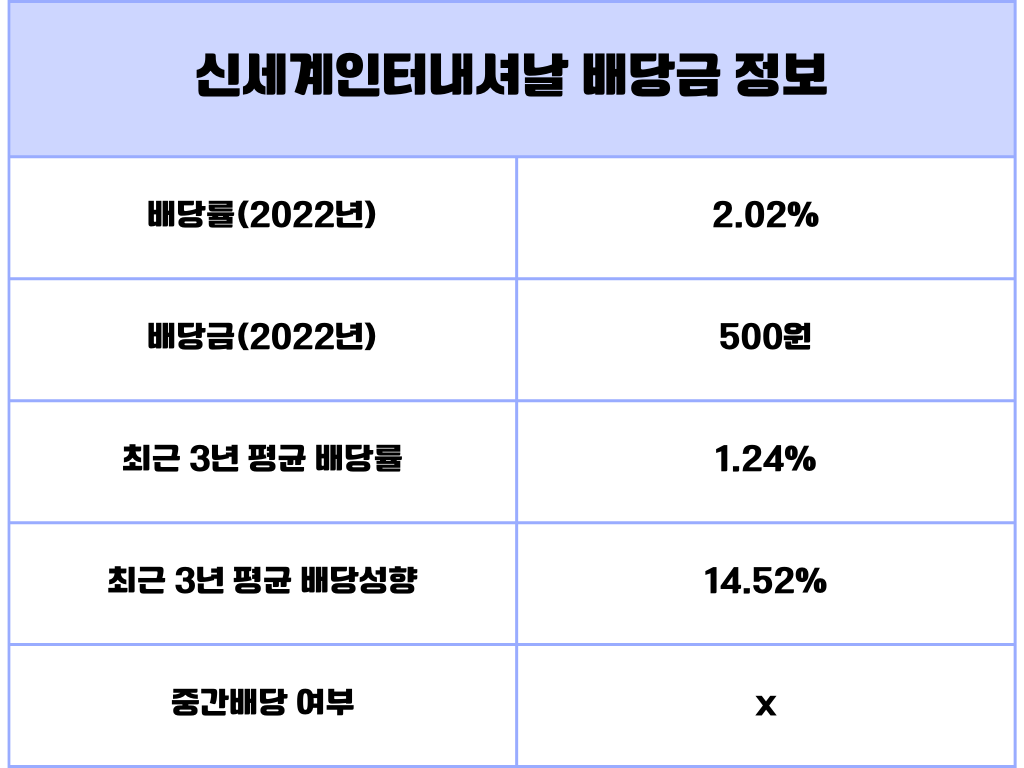 신세계인터내셔날 배당금 정보