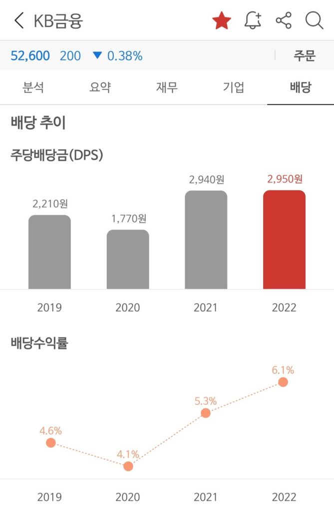 국민은행(KB지주) 최근 4년 배당금과 배당률