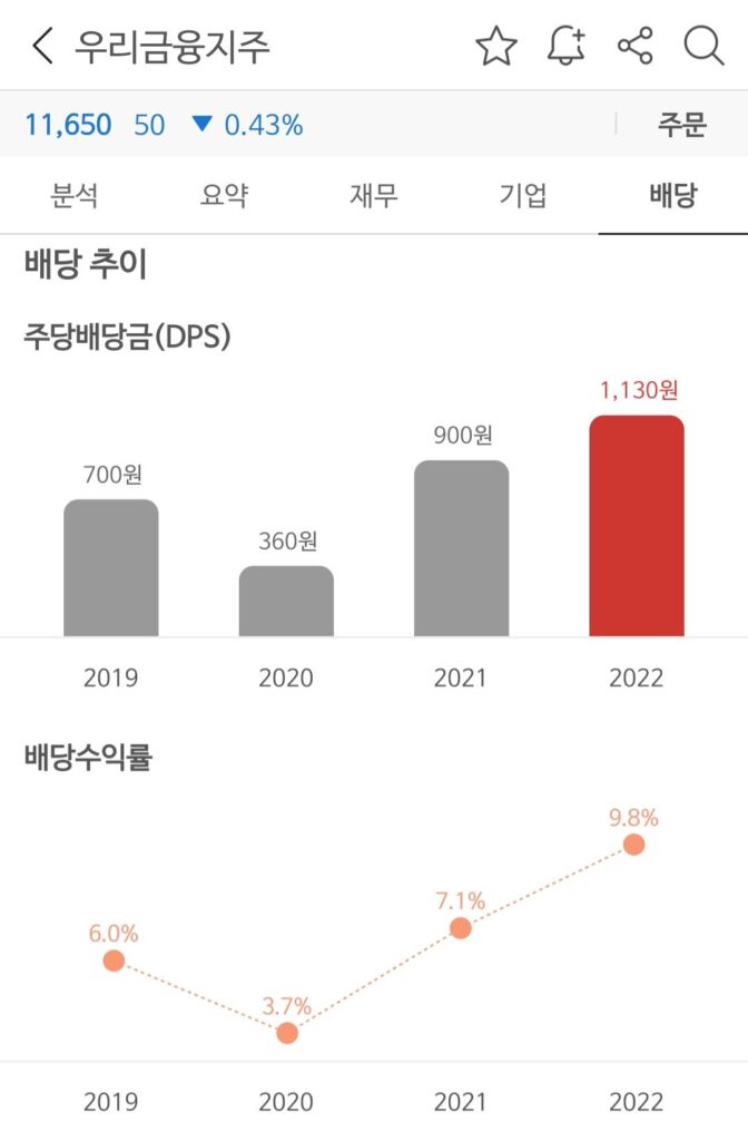 우리은행(우리금융지주) 최근 4년 배당금과 배당률