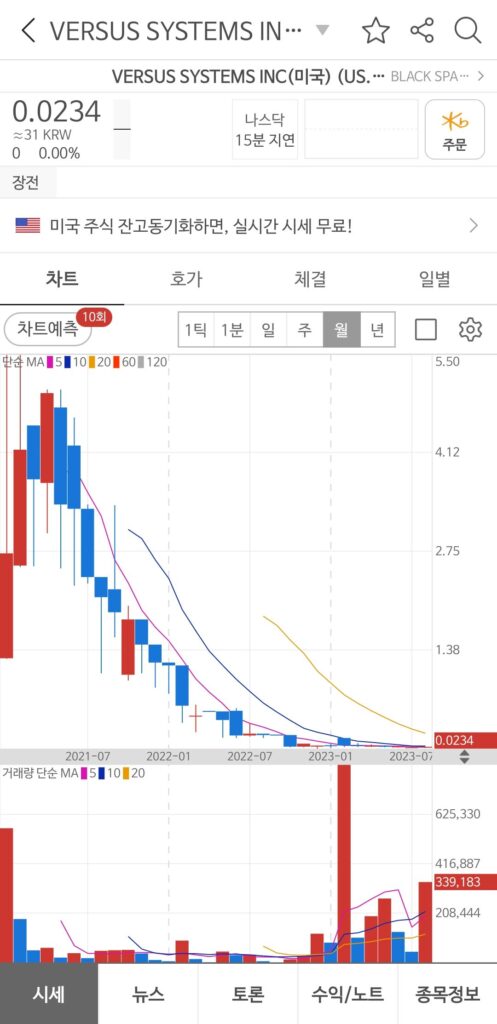 VSSYW(Versus Systems Equity Warrant)의 월봉 차트