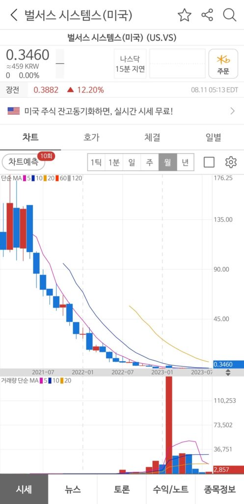 VS(Versus Systems)의 월봉 차트