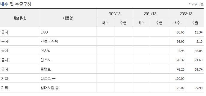 gs건설 내수/수출 비중