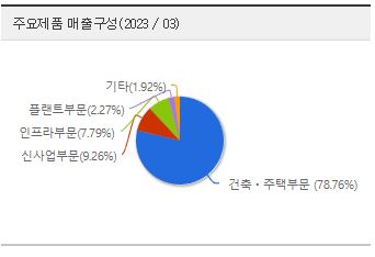 gs건설 매출 구성