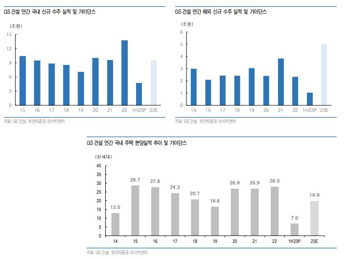 gs건설 신규 수주 달성률