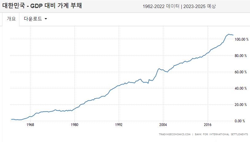 한국의 GDP 대비 가계부채 그래프