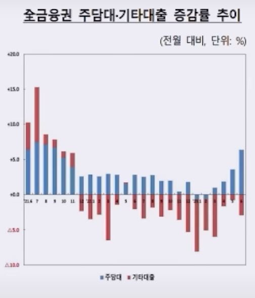 주택담보대출과 기타대출 증감률 추이 그래프