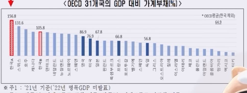 OECD 국가 GDP 대비 가계부채 순위(전세보증금 미포함)