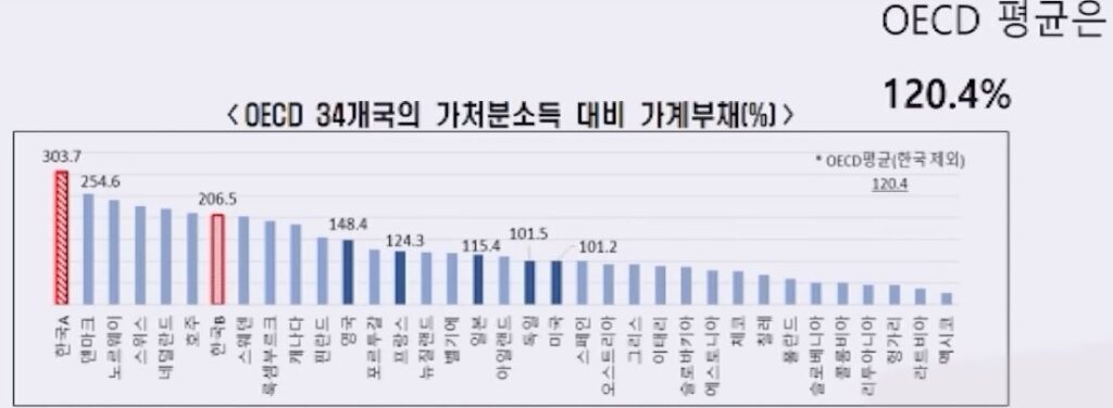 OECD 국가 GDP 대비 가계부채 순위(전세보증금 포함)