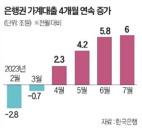 2023년 상반기 가계대출 현황 그래프