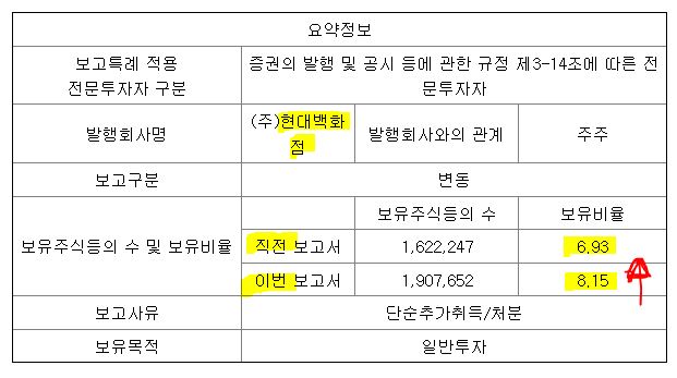 국민연금의 현대백화점 투자 비중 변화