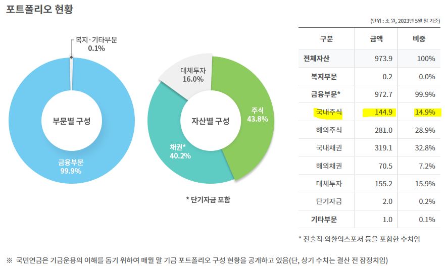 국민연금 투자 포트폴리오(2023년 5월)