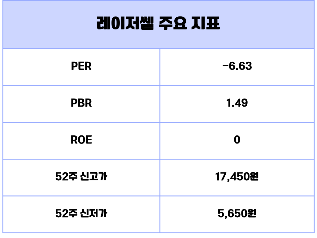 레이저쎌 주요 지표(PER, PBR, ROE 등)