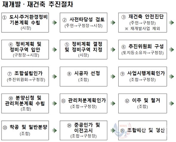 부동산 기초 용어 - 재개발,재건축 절차