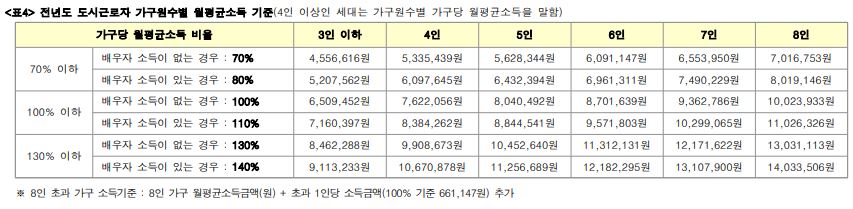 부천원종 B2블록 신혼희망타운 청약 소득 기준표