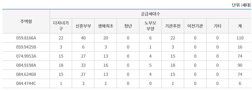 상도 푸르지오 클라베뉴 특별공급 세부 공급 내용