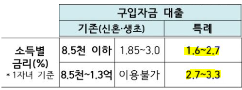 신생아 특례 구입자금 대출 소득별 적용 금리