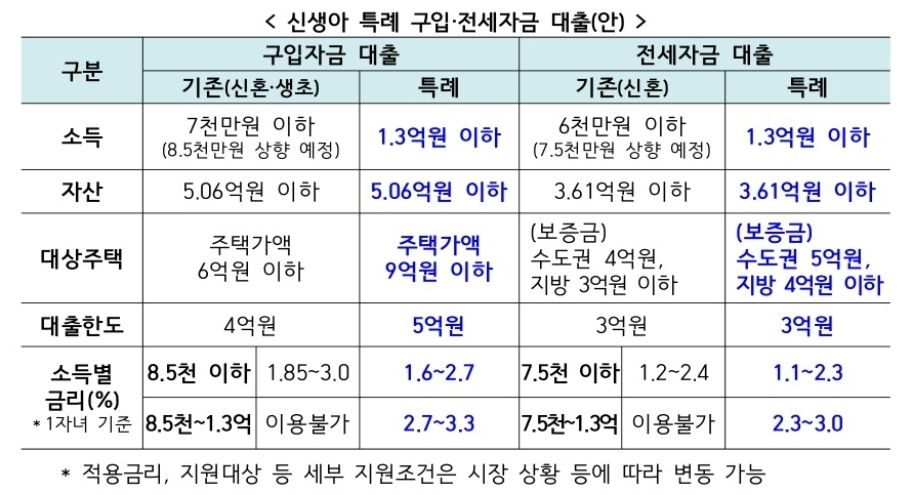 신생아 특례 대출 비교표