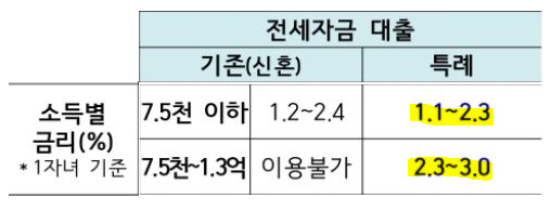 신생아 특례 전세자금 대출 소득별 적용 금리