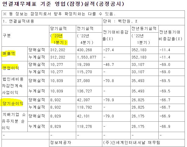 신세계인터내셔날 23년 1분기 실적