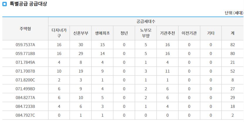 진위역 서희스타힐스 더 파크뷰 특별 공급 물량 배정