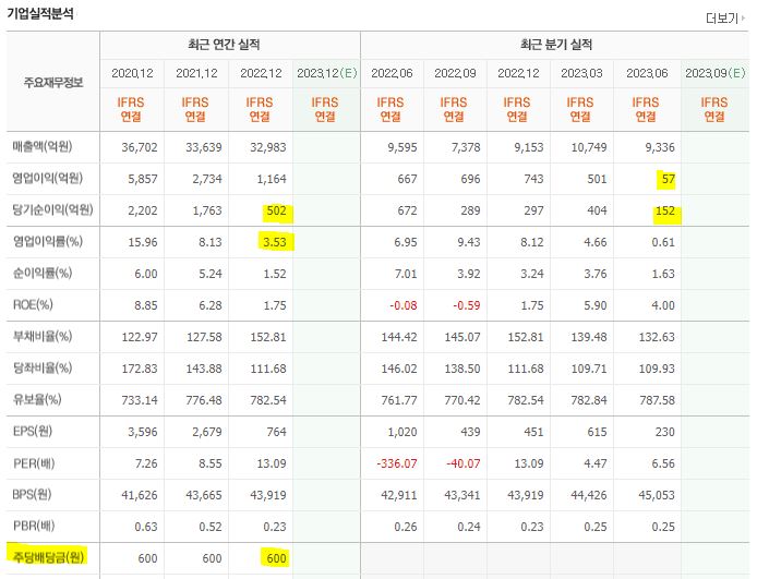 현대산업개발 실적