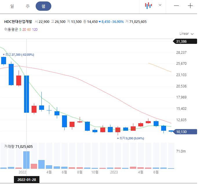 현대산업개발 주가 차트