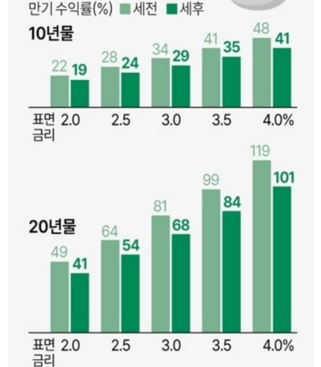 개인투자용 국채 수익률