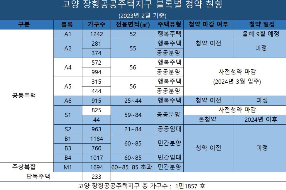 고양 장항지구 블록별 청약 및 입주 예정 시기