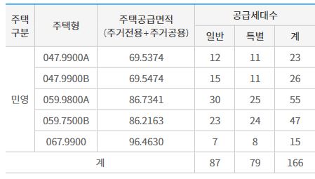 다산 유보라 마크뷰 공급물량