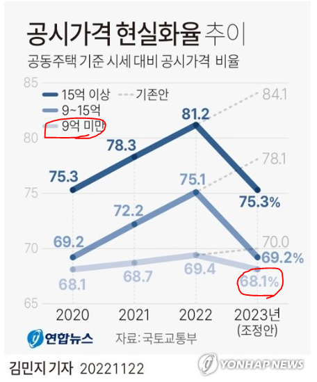 시세 대비 공시가격 비율