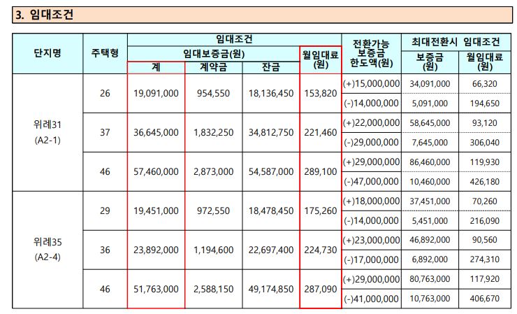 위례31단지, 35단지 국민임대주택 임대료