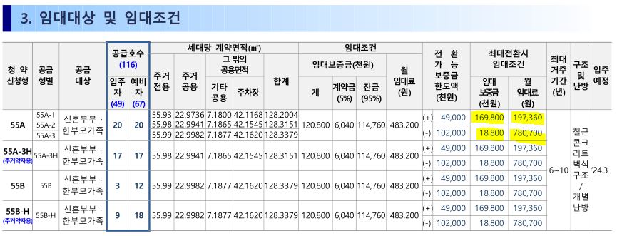 의왕 초평 A3블록 임대료