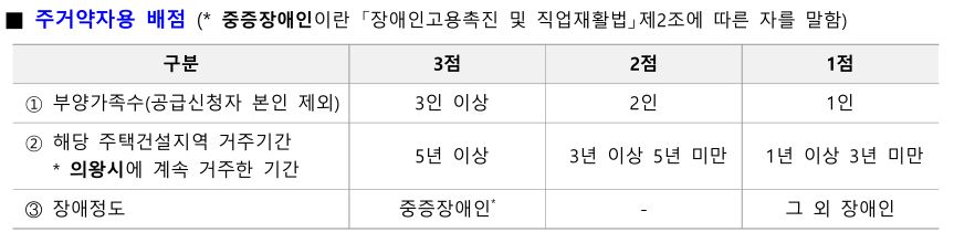 행복주택 주거 약자용 배점