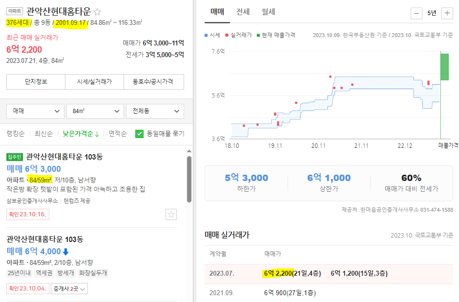 관악산현대홈타운 호가와 실거래가