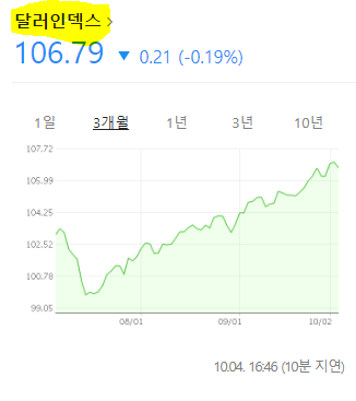 달러인덱스 차트