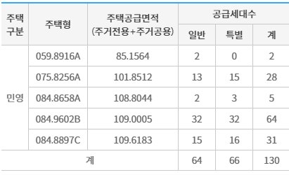 도봉 금호어울림 리버파크 공급 물량