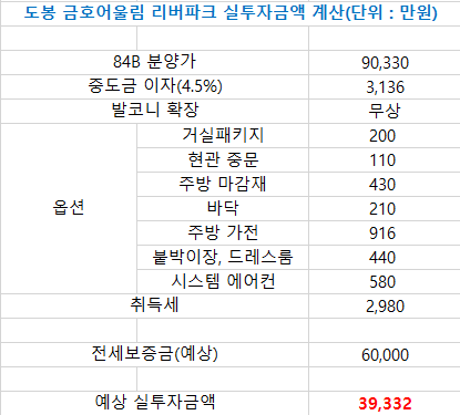 도봉 금호어울림 리버파크 실투자금액