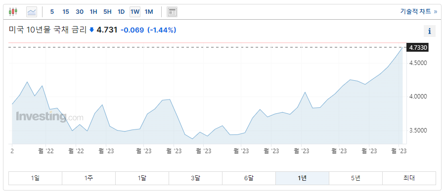 미국 10년 국채 금리 그래프
