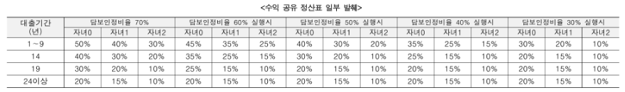 신혼희망타운 모기지 정산표