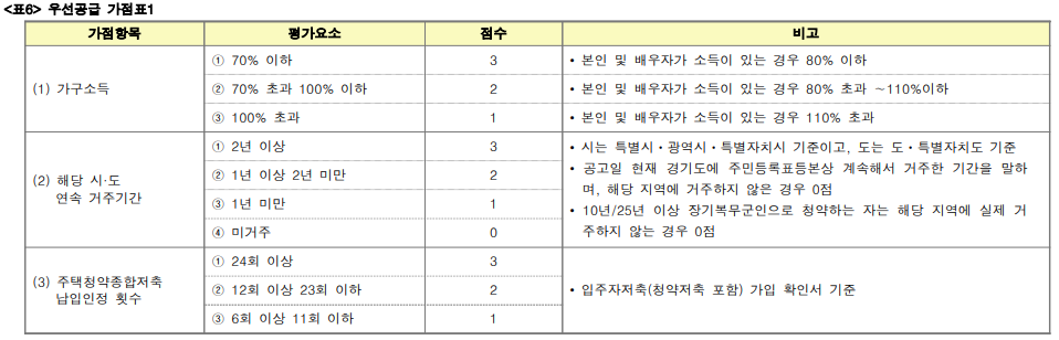 신혼희망타운 우선공급 당첨자 선정 가점표