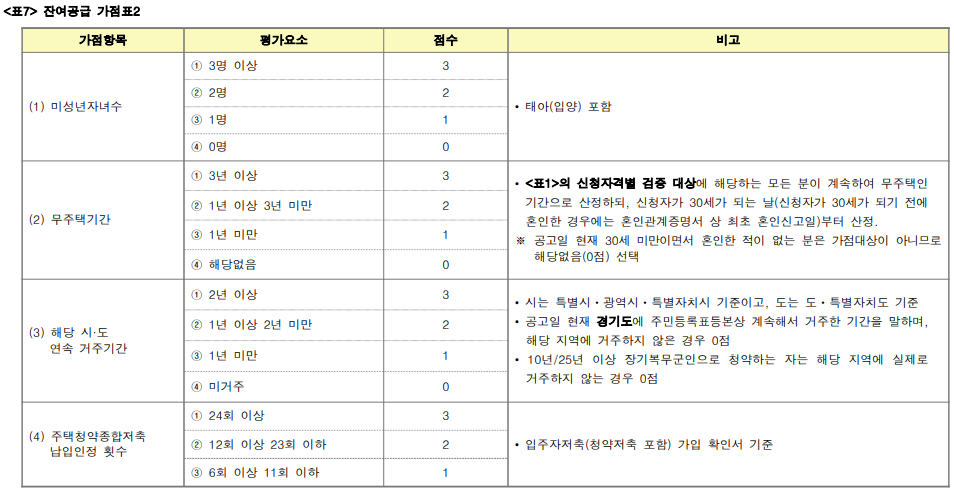 신혼희망타운 잔여공급 당첨자 가점표