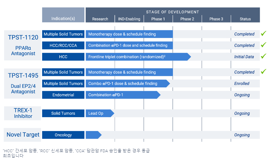 템페스트 테라퓨틱스 파이프라인