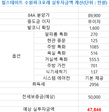 힐스테이트 수원파크포레 실투자금액