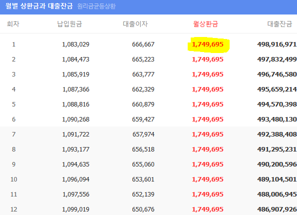 1.6%, 30년 만기, 5억 대출 시 매월 이자