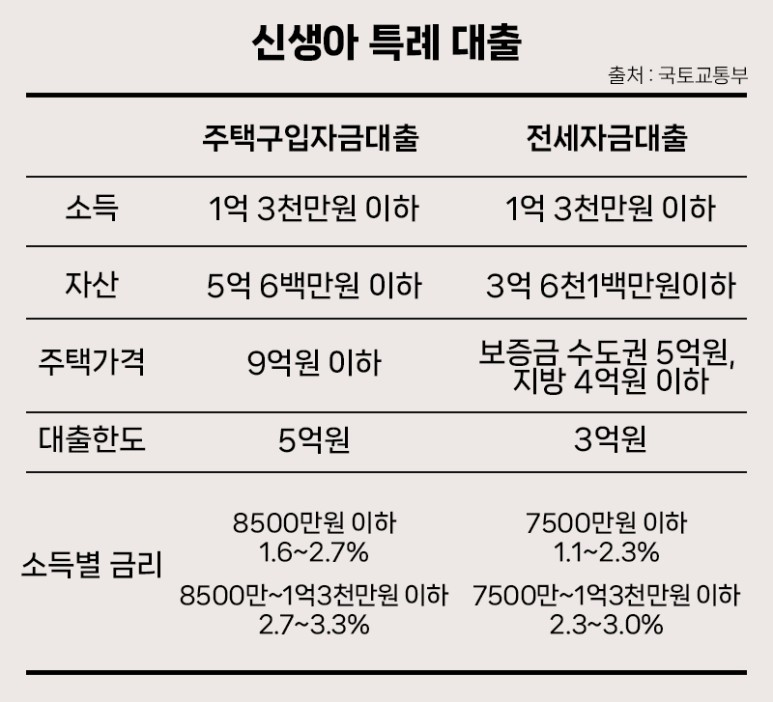 신생아 특례 대출 기준과 금리