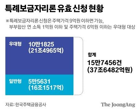 특례보금자리론 신청 현황